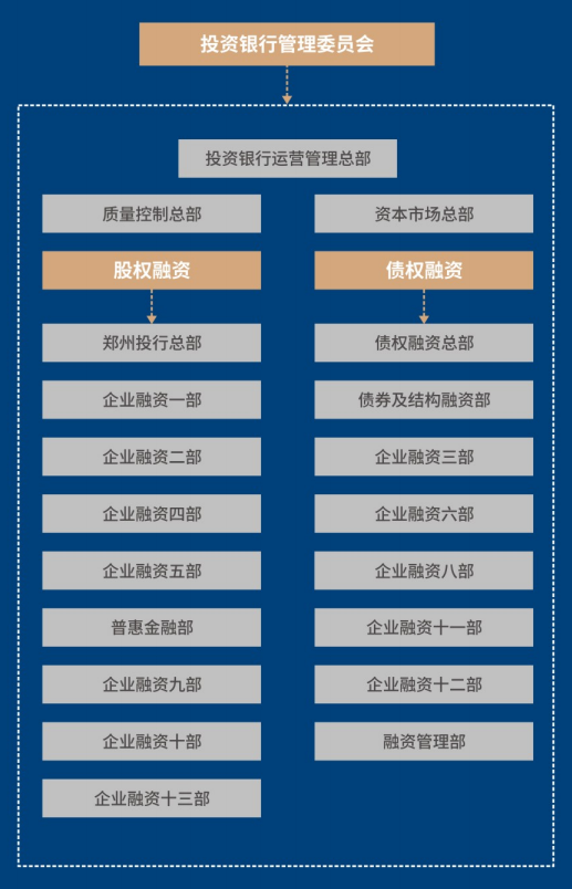 投行网站组织架构图2022.6.28.png